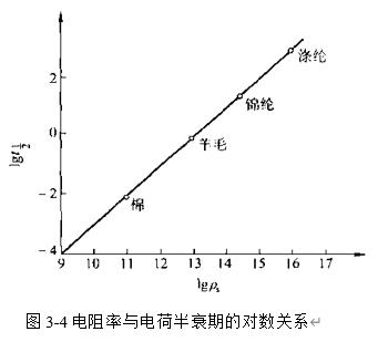 圖3-4 電阻率與電荷半衰期的關(guān)系