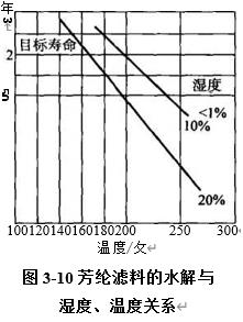 圖3-10 芳綸濾料的水解與濕度，溫度關(guān)系