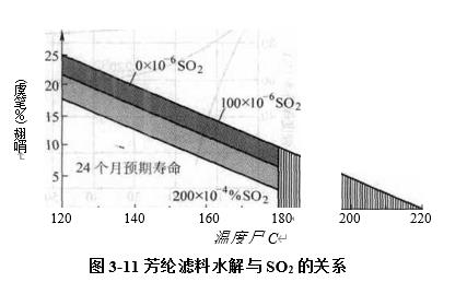 圖3-11芳綸濾料水解與二氧化硫的關(guān)系