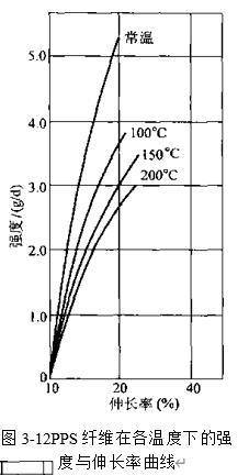 圖3-12 pps纖維在各溫度下的強(qiáng)度與伸長曲線