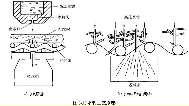 圖3-39水刺工藝原理