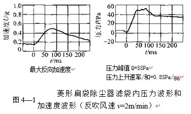 圖4-1菱形扁袋除塵器反吹清灰時(shí)濾袋的壓力波形和加速度波形