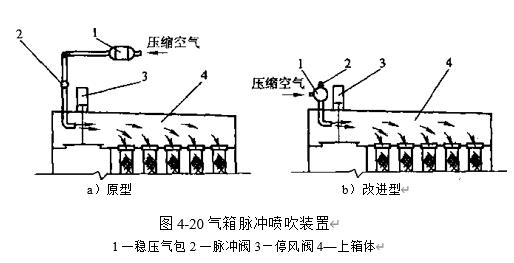 圖4-20氣箱脈沖噴吹裝置