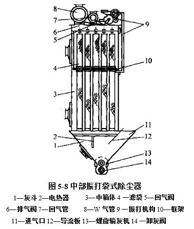 圖5-8中部振打袋式除塵器