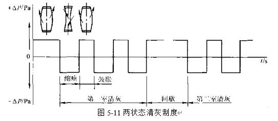 圖5-11兩狀態(tài)清灰制度