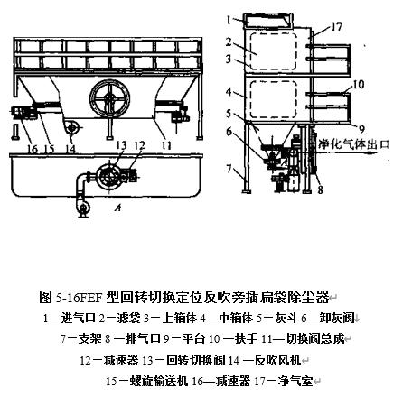 圖5-16FEF型回轉(zhuǎn)切換定位反吹旁插扁袋除塵器