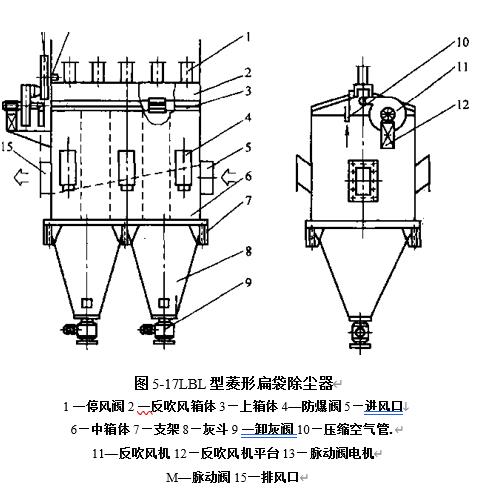 圖5-17菱形扁袋除塵器