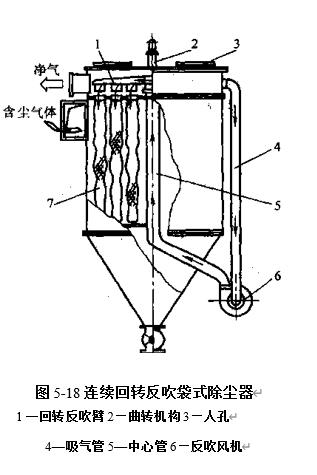 圖5-18 連續(xù)回轉(zhuǎn)反吹袋式除塵器