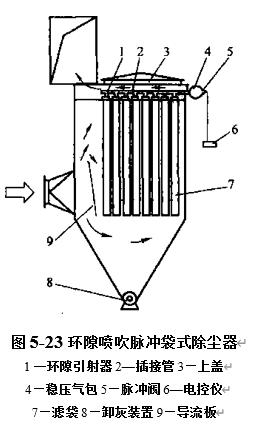 圖5-23環(huán)隙噴吹脈沖袋式除塵器