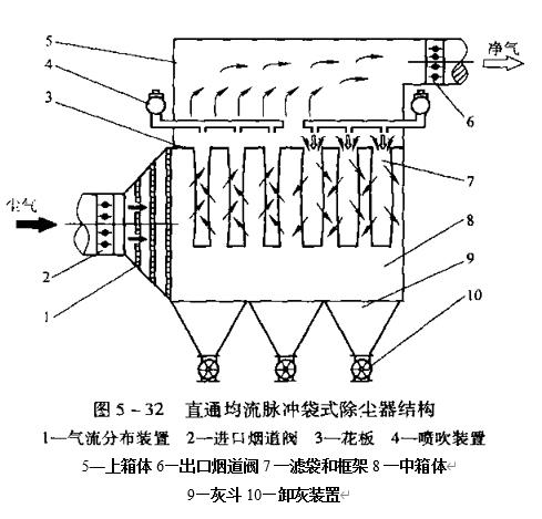 圖5-32 直通均流脈沖袋式除塵器結(jié)構(gòu)