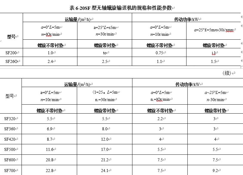 表6-20SF型無(wú)軸螺旋輸送機(jī)的規(guī)格和性能參數(shù)