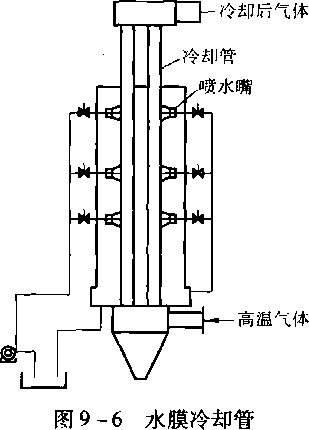 圖9-6 水膜冷卻管