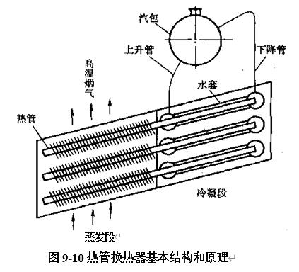 圖9-10 熱管換熱器基本結(jié)構(gòu)和原理