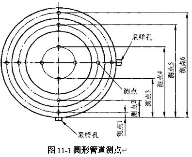 圖11-1圓形管道測(cè)點(diǎn)