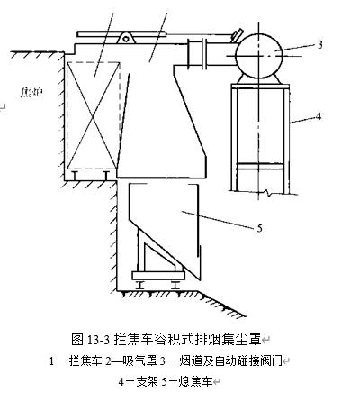 圖13-3攔焦車容積式排煙集塵罩