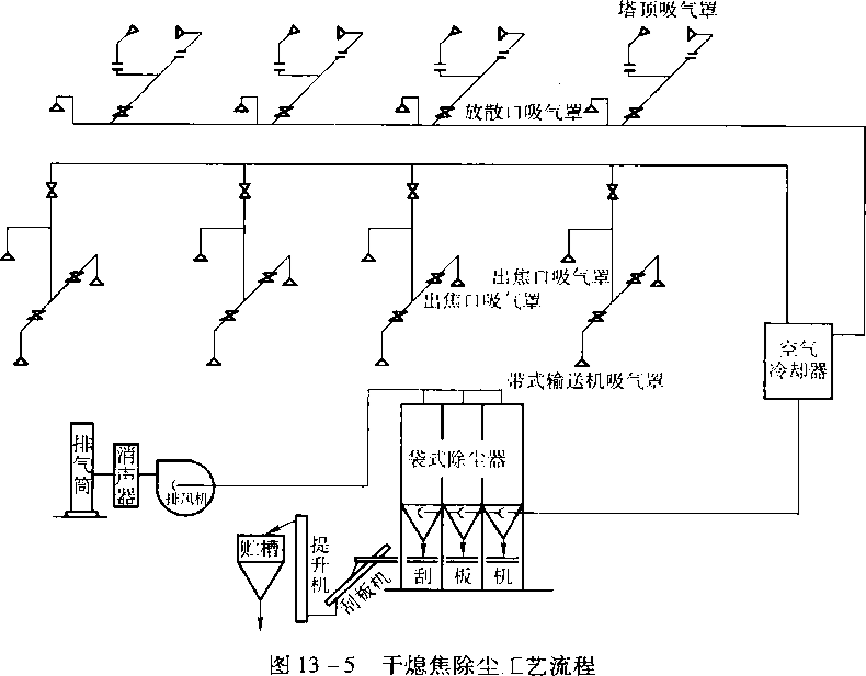 圖13-5干法熄焦除塵工藝流程