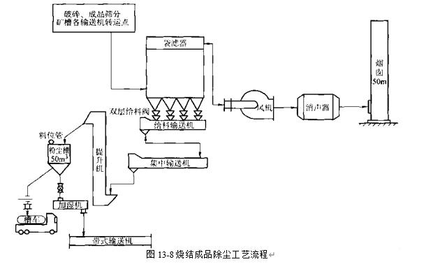 圖13-8燒結(jié)成品除塵工藝流程