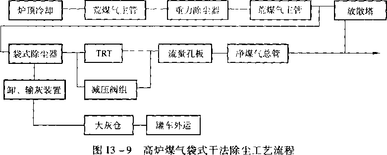 圖13-9高爐煤氣袋式干法除塵的工藝流程