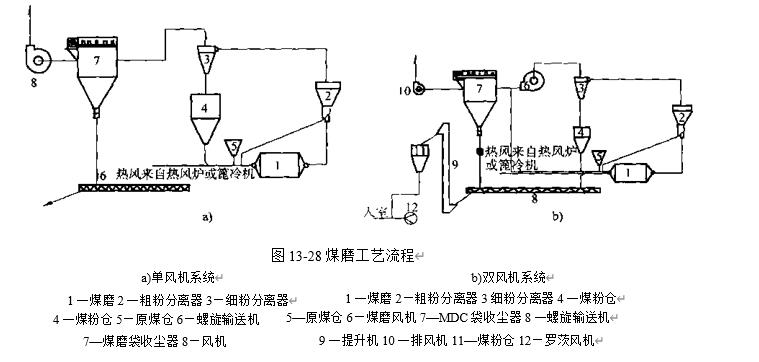 圖13-28煤磨工藝流程