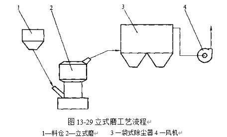 圖13-29立式磨工藝流程