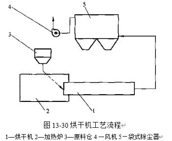 圖13-30烘干機(jī)工藝流程