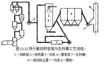 圖13-31預(yù)分解回轉(zhuǎn)窯尾與生料磨工藝流程