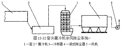 圖13-32窯頭篦冷機除塵系統(tǒng)