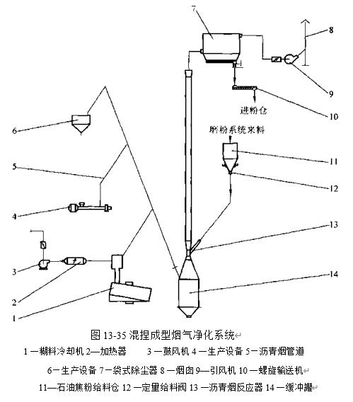 圖13-35混捏成型煙氣凈化系統(tǒng)